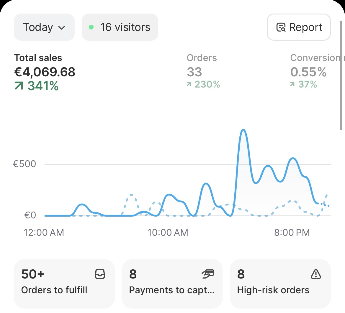 Shopify €4,069 Today