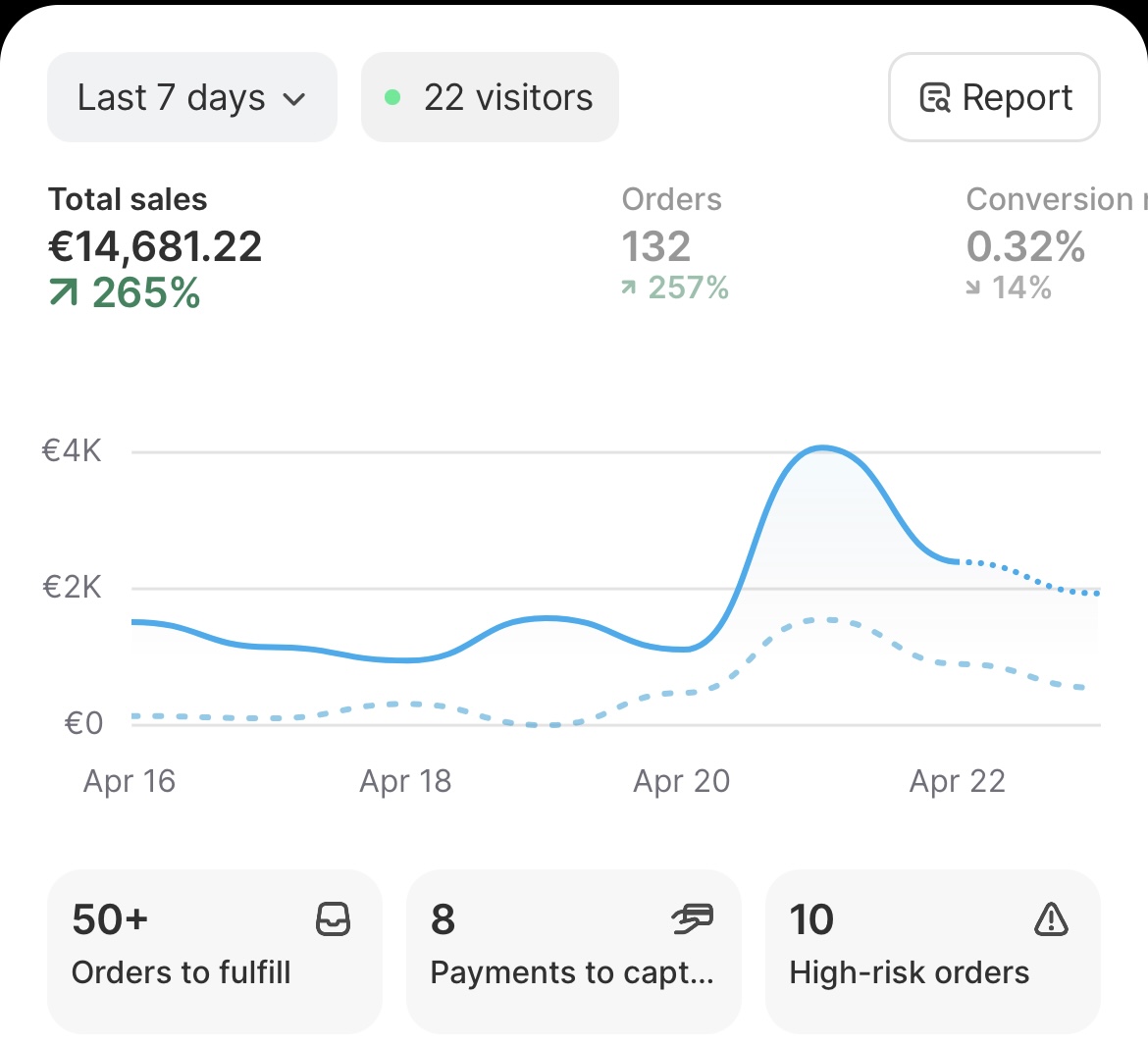 Shopify €14,681 Last 7 Days