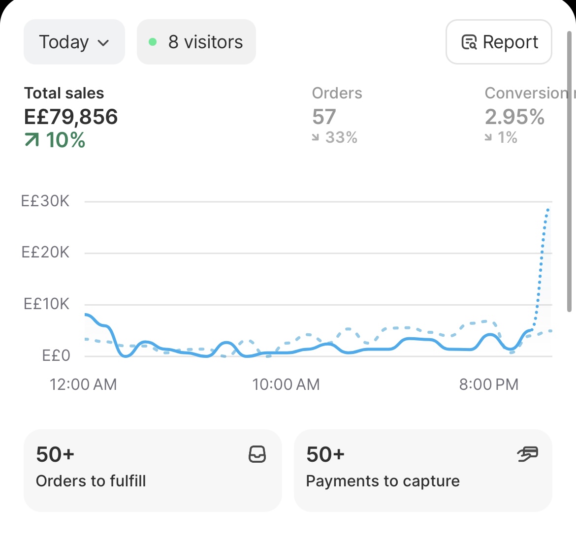 Shopify E£79,856 Single Day