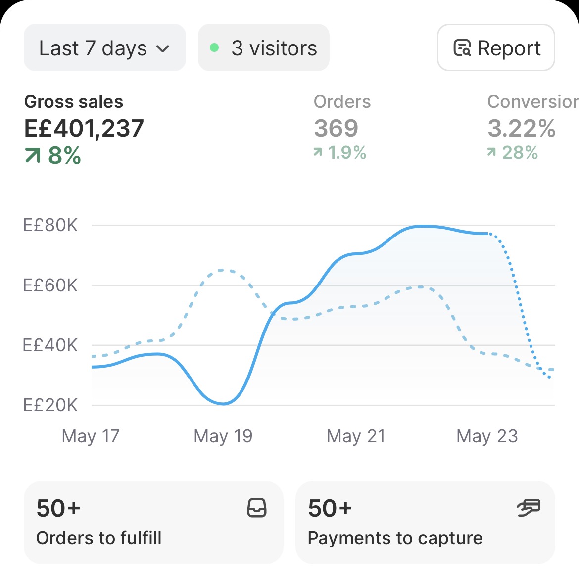 Shopify E£401,237 7 Days
