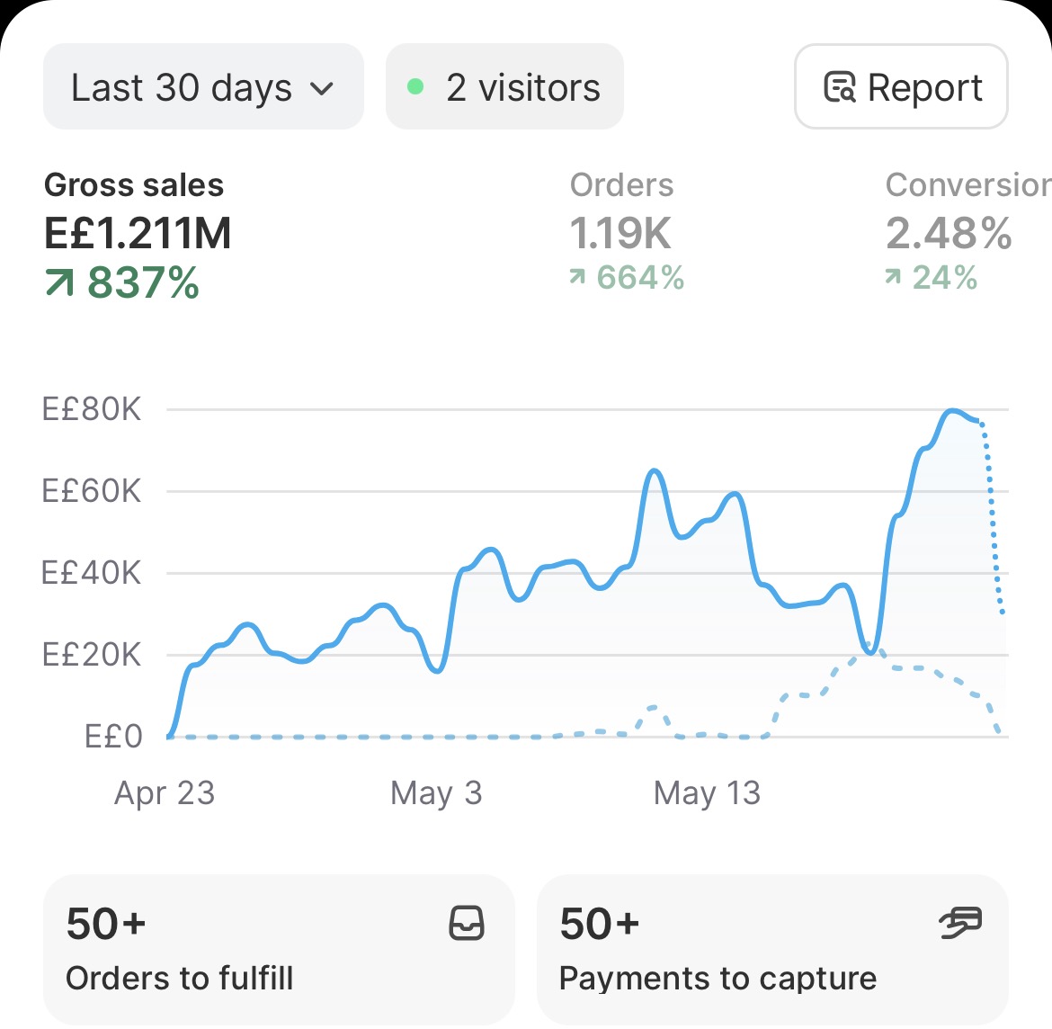 Shopify E£1.211M 30 Days